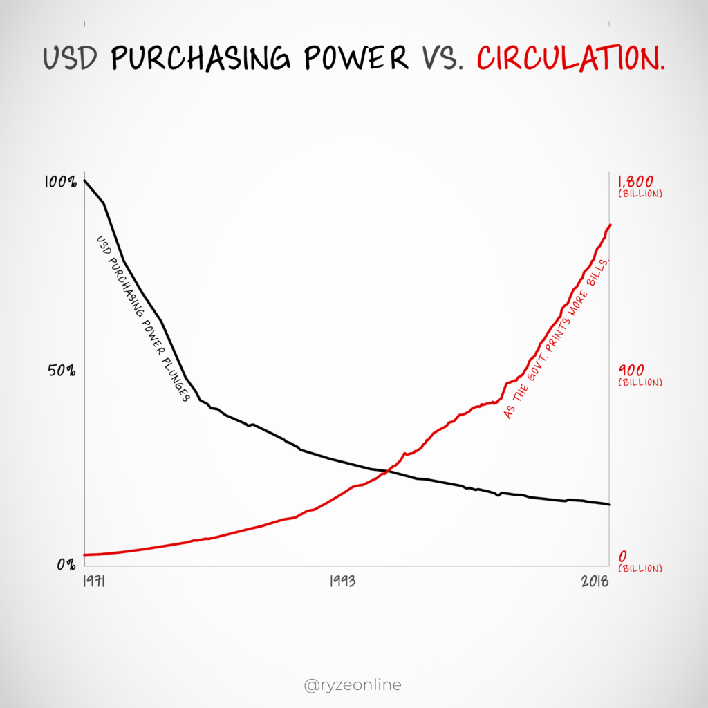 U.S. Dollar Purchasing Power Vs. U.S. Dollar Circulation