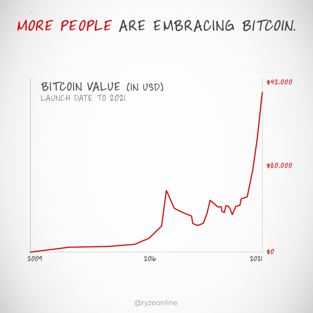 Bitcoin Price History Since Launch To 2021