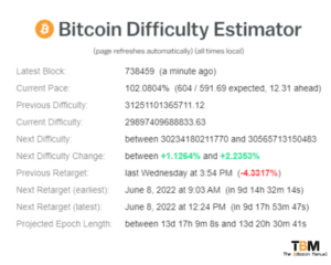 What Is Bitcoin's Next Difficulty Adjustment? - The Bitcoin Manual