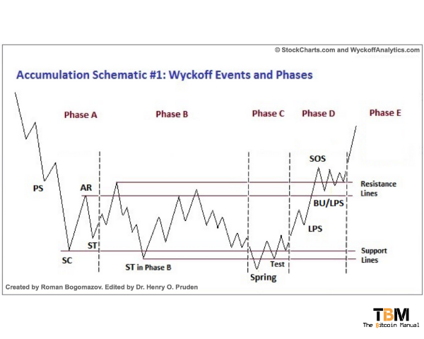 What Is The Wyckoff Method The Bitcoin Manual